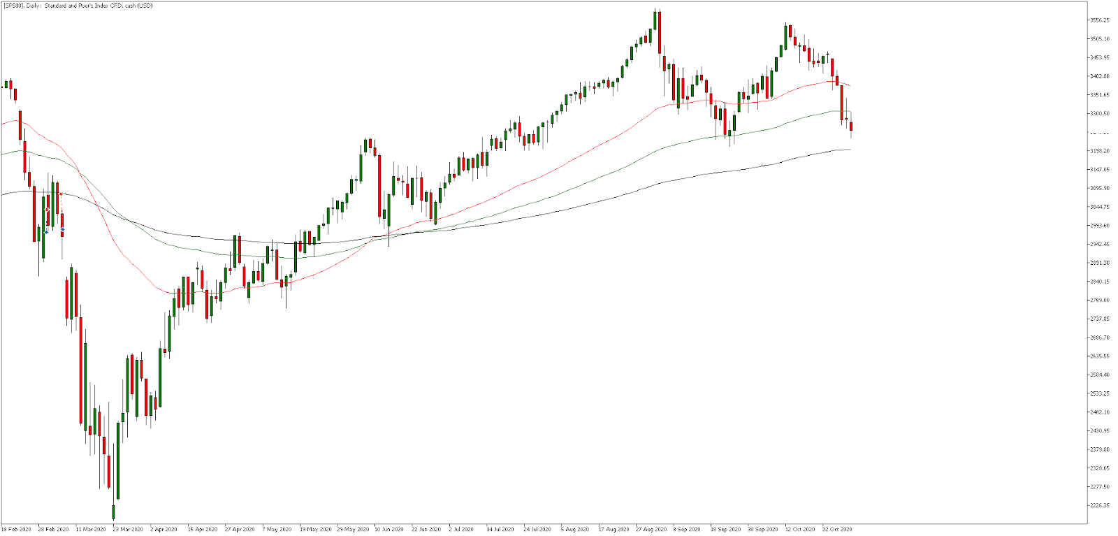 SP500, Daily